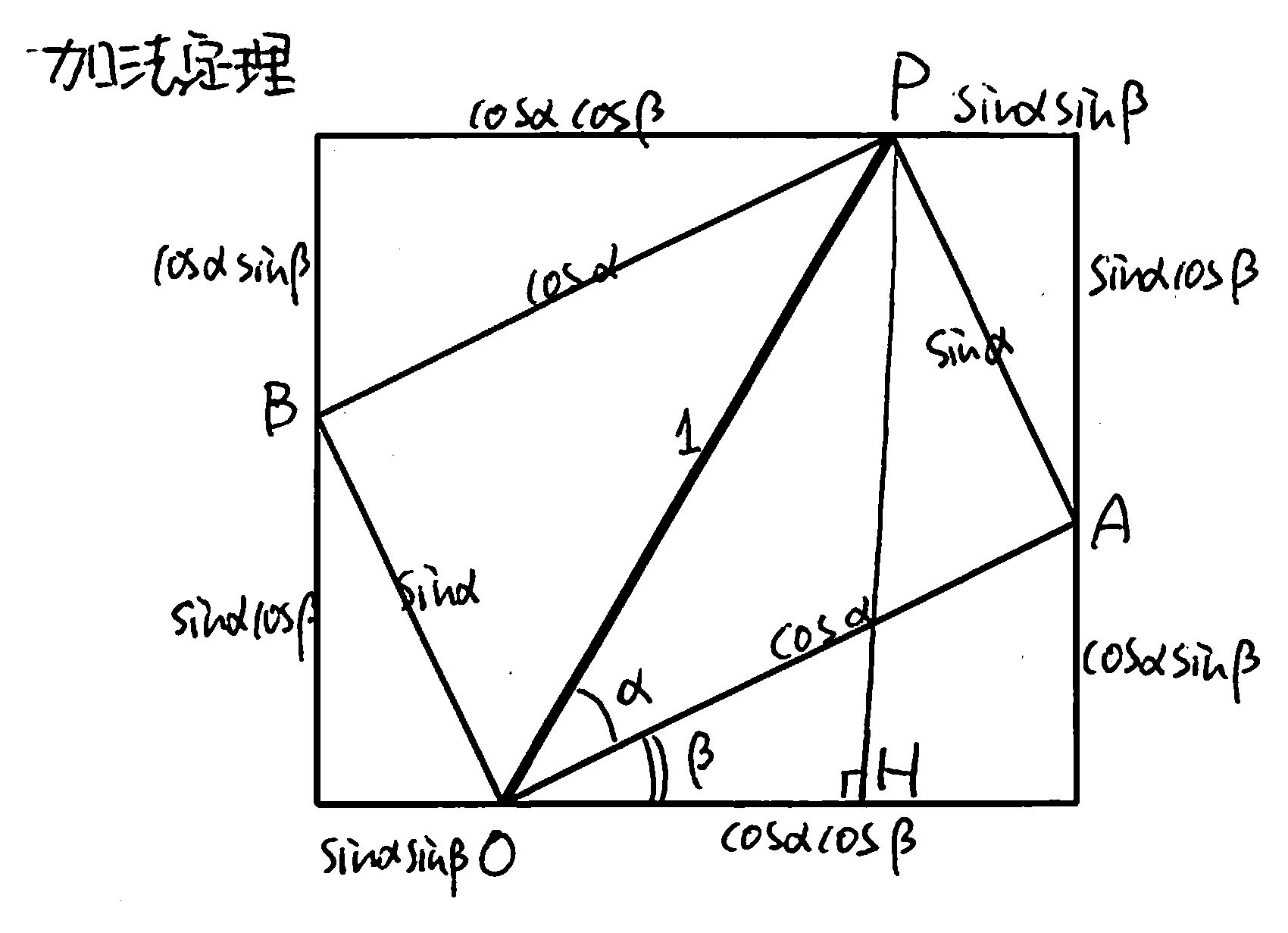 加法定理